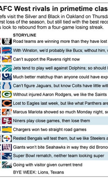 Road teams above .500, AFC West dominating KC now at Oakland
